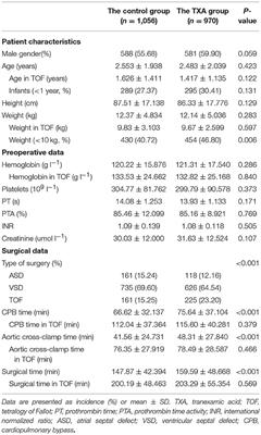 Efficacy and Safety of Tranexamic Acid in Pediatric Patients Undergoing Cardiac Surgery: A Single-Center Experience